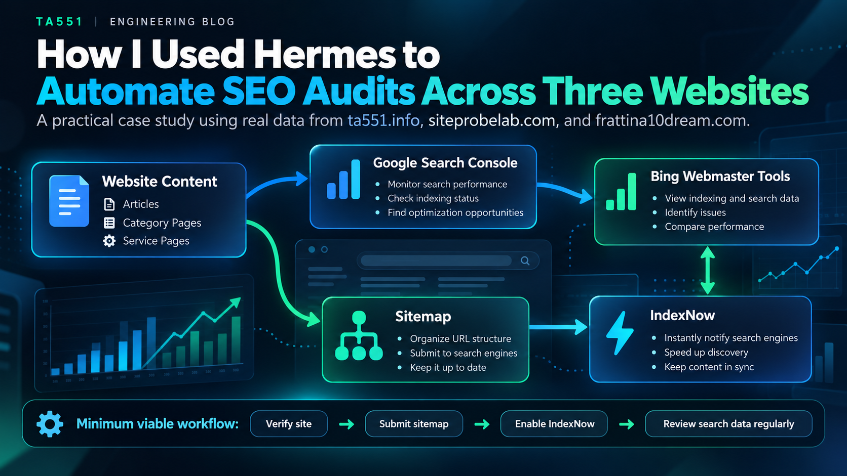 Diagram of Hermes SEO monitoring comparing Google Search Console, Bing sitemaps, and three audited websites